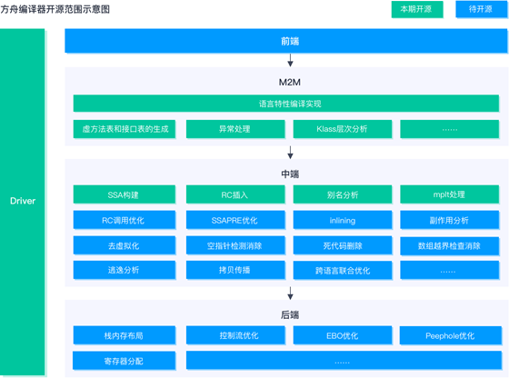 方舟编译器常见问题