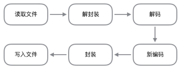 FFmpeg基本编转码原理截图1