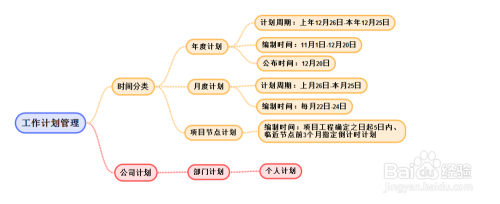 SimpleMind中文破解版怎么做好工作管理计划