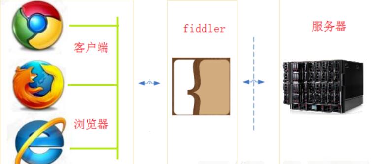 【FD软件下载】FD（Fiddler web Debugger） V5.0 中文版插图1
