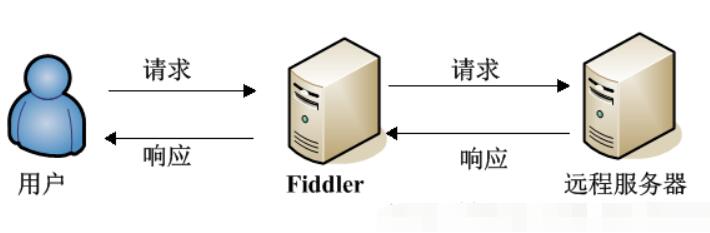 【FD软件下载】FD（Fiddler web Debugger） V5.0 中文版插图2